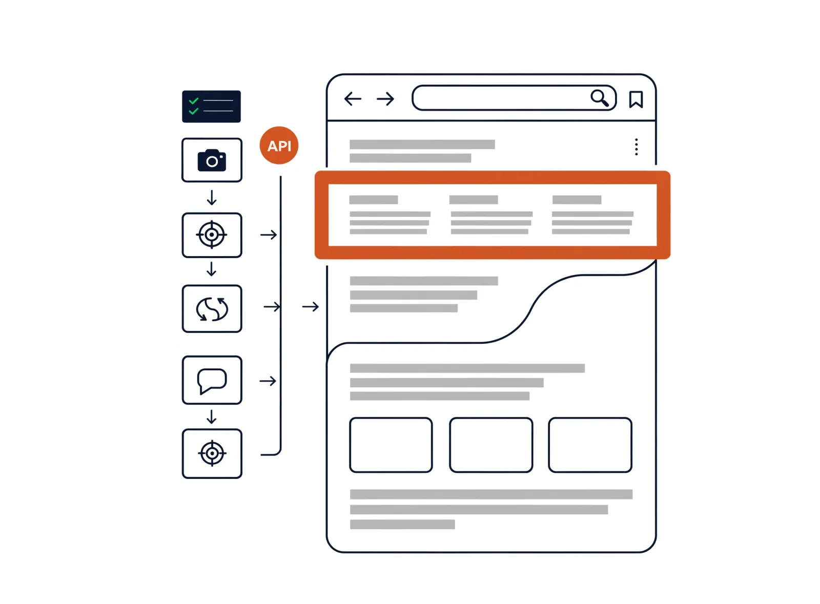 Illustration: API request cards flowing into a highlighted search ad